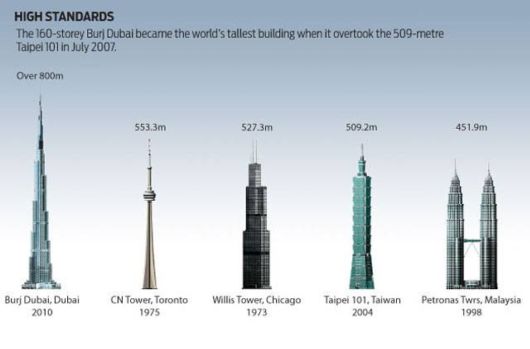 Burj Dubai: World's Tallest Building