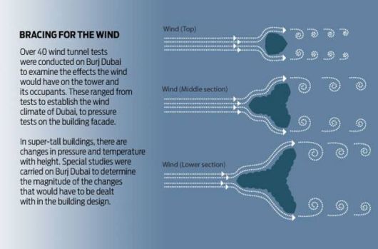 Burj Dubai: World's Tallest Building